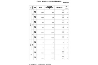 【高校受験2026】鹿児島県公立高、一般選抜の出願状況（確定）鶴丸1.47倍 画像