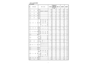 【高校受験2026】山形県公立高、一般志願状況（確定）山形東（探究）2.22倍 画像