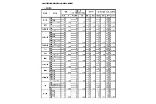 【高校受験2026】宮崎県立高、一般入試の志願状況（確定）宮崎大宮（文科情報）1.81倍 画像
