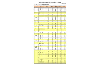【高校受験2026】奈良県公立高、一般選抜の志願状況（2/24時点）奈良（普通）1.20倍 画像
