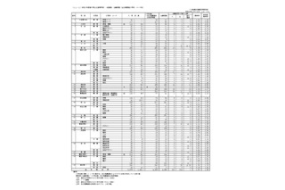 【高校受験2026】香川県公立高の出願状況（確定）高松（普通）1.09倍 画像