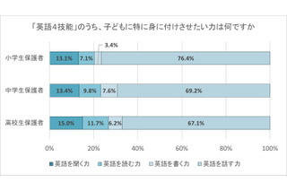 小中高生の英語学習、保護者が重視するのは「話す力」栄光調査 画像