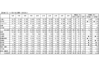 本より食事、物価高で変わるキャンパスライフ…学生生活実態調査 画像
