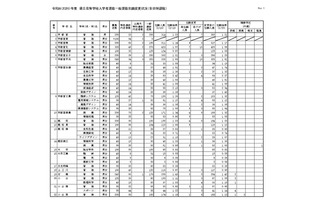 【高校受験2026】栃木県立高、一般選抜の出願状況（確定）宇都宮1.21倍 画像