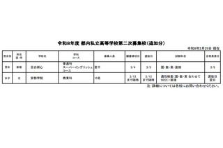 【高校受験2026】都内私立高の2次募集（2/25時点）全日制43校が実施 画像