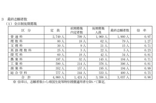 【高校受験2026】山梨県公立高、後期選抜の志願状況（確定）甲府南（理数）1.32倍 画像