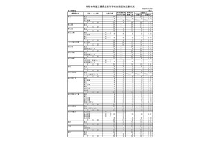 【高校受験2026】三重県立高、後期選抜の志願状況（2/26時点）津西（国際科学）2.98倍 画像