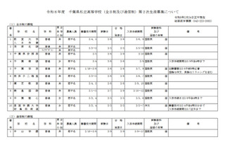【高校受験2026】千葉県私立高2次募集…暁星国際など11校 画像