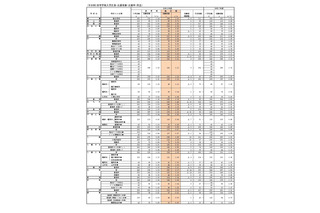 【高校受験2026】福岡県公立高、一般入試の志願状況（確定）修猷館1.66倍 画像