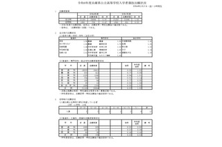 【高校受験2026】兵庫県公立高、志願状況（2/27時点）長田0.99倍 画像