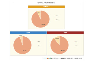 小中学生なりたい職業2026、1位はイラストレーターなど 画像