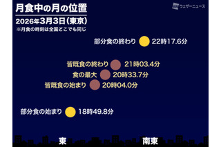 今夜は皆既月食…ライブ配信は3/3午後6時半から 画像
