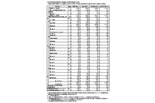 【高校受験2026】東京都立高、2万7,478人が入学手続…日比谷は追加合格あり 画像