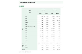 【高校受験2026】都立高、分割後期・全日制第2次募集…戸山など67校で実施 画像