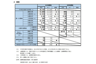 【高校受験2026】宮城県公立高、第一次募集の実施状況…欠席者240人 画像