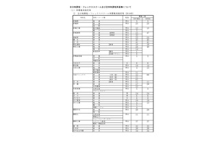 【高校受験2026】群馬県公立高の再募集、全日制など39校 画像