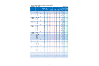 【高校受験2026】山梨県公立高、後期受検倍率0.90倍…甲府南（理数）1.29倍 画像