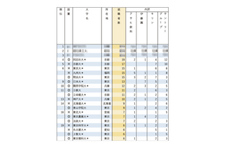 有名企業就職者数ランキング「飲料4社」4位に同志社大 画像