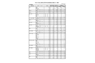 【高校受験2026】三重県立高、後期選抜の志願状況（確定）津西（国際科学）3.28倍 画像