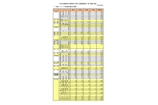 【高校受験2026】奈良県公立高、一次選抜の実質倍率…奈良1.19倍 画像