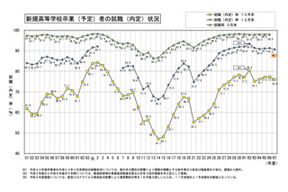 26年3月卒の高校生就職内定率90.7％…工業科・富山県トップ 画像