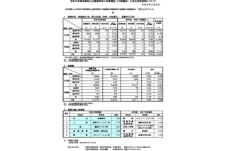 【高校受験2026】京都府公立高、中期選抜の実質倍率…全日制0.85倍 画像
