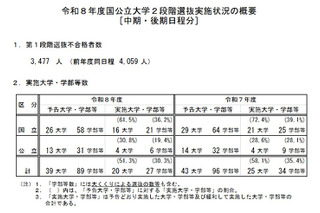 【大学受験2026】国公立（中・後期）20大学で2段階選抜 画像