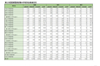 医師国家試験の合格発表は3/16…昨年の大学別合格率は？ 画像