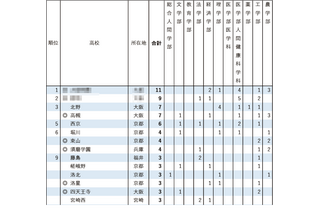 【大学入試2026】京大特色入試、高校別合格者数ランキング…最多11人合格で単独1位 画像