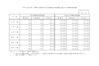 東大合格者最低点2026 昨年と比較「あと1点の世界」その変動は 画像