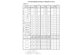 国家公務員総合職2026年度、秋・春の申込者9.8％増加 画像