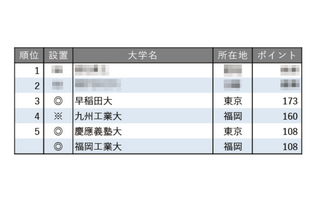 「就職に力を入れている大学ランキング（全国編）」4・5位に九州の大学 画像