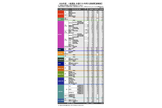 【大学受験2026】早大入試速報、一般・共テ14,755人合格…補欠合格随時発表 画像