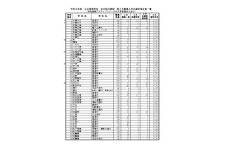 【高校受験2026】千葉県公立高、2次募集の志願状況（確定）松戸国際（国際教養）5.00倍 画像