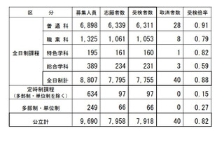 【高校受験2026】長野県公立高校後期選抜…全日制7,755人が受検 画像