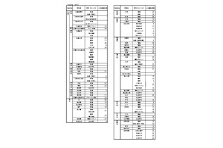 【高校受験2026】広島県公立高、二次選抜3,241人募集 画像