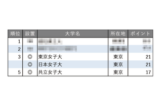 就職に力を入れている大学ランキング【女子大編】3位は東女と日女 画像