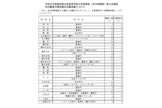 【高校受験2026】愛知県公立高2次選抜…全日制50人が志願 画像