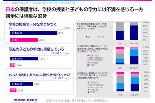 計算力高い日本、ICTや教育満足度に課題…11か国調査 画像