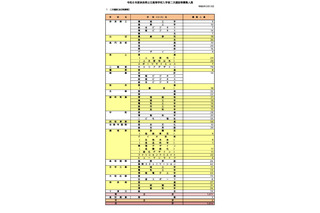 【高校受験2026】奈良県公立高2次選抜、全日制1,014人募集…橿原8人など 画像