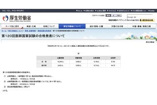 医師・歯科国家試験2026の合格率…医師91.6％、歯科61.9％ 画像