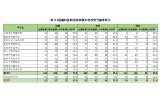 歯科医師国家試験2026、合格率1位「東京歯科大学」94％ 画像