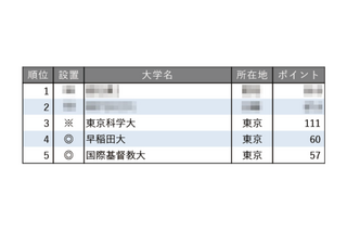 教育力が高い大学ランキング【東京編】3位は東京科学大 画像