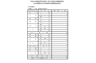 【高校受験2026】東京都立高の3次募集…全日制1,927人 画像