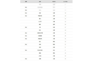 【大学受験2026】京大 合格者数「高校別ランキング」4位は洛星 画像