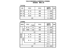 【高校受験2026】京都府公立高の後期選抜…全日制は東稜、洛水など3校で募集 画像