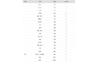 【大学受験2026】東北大 合格者数「高校別ランキング」公立校が独占 画像