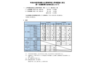 【高校受験2026】宮城県公立高2次募集、石巻31人など 画像
