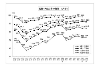 大学生の就職内定率（2/1現在）92.0％、5年ぶりに下降 画像