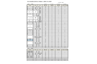 【高校受験2026】滋賀県立高の二次募集…全日制100人合格 画像